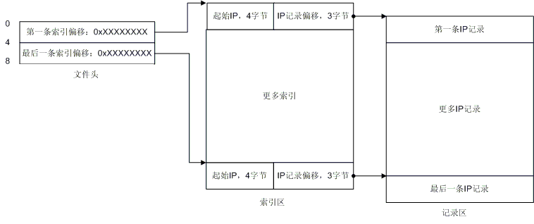 纯真ip数据库