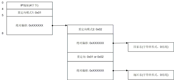 纯真ip数据库