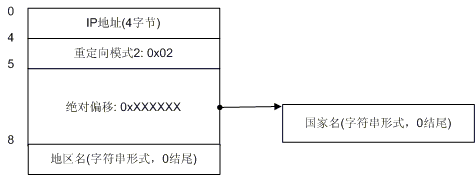 纯真ip数据库