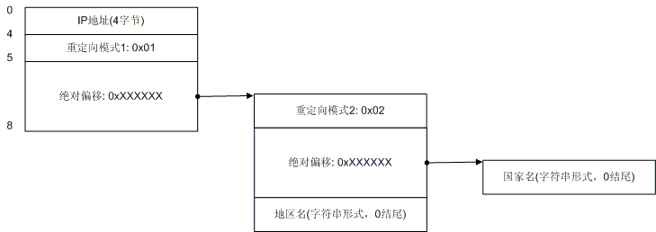 纯真ip数据库