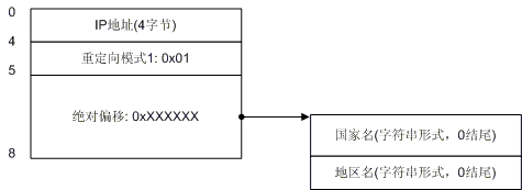 纯真ip数据库