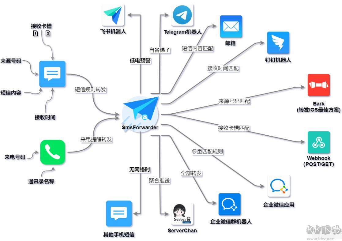 Sms Forwarder(短信转发器)